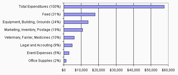 Expenditures