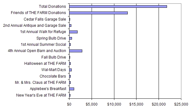 Donations