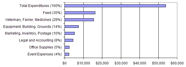 Expenditures